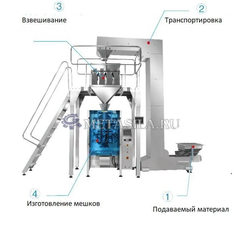 картинка Полностью автоматическая линия по упаковке стирального порошка от интернет-магазина Метасила
