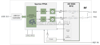 картинка Только плата USRP B200MINI-I 1X1, 70 МГц - 6 ГГц - ETTUS RESEARCH от магазина Метасила