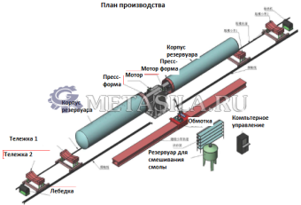картинка Намоточная машина для стекло-пластиковых емкостей RTY-40 от магазина Метасила