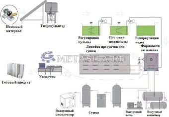 картинка Линия по производству лотков для яиц RE-89 (1000 шт/ч) от магазина Метасила