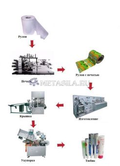 картинка Линия по производству упаковки для зубной пасты  от магазина Метасила