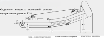 картинка Магнитный сепаратор с металлодетектором и ПЛК, модель JL12 от магазина Метасила