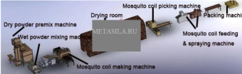 картинка Линия по производству спиралей от комаров от магазина Метасила